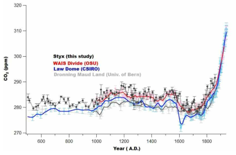빙하코어를 이용한 대기 CO2 농도복원. Styx빙하코어 자료가 검은점으로 표시되어 있으며, 비교적 WAIS Divide빙하코어 자료(빨간선)와 잘 일치한다