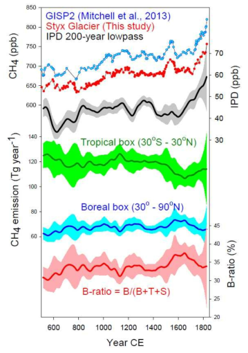 그린란드 GISP2 빙하 코어와 스틱스 빙하 코어의 메탄 자료를 이용하여 계산한 메탄의 양극간대비(IPD, 검은색)와 박스모델을 이용하여 추론한 열대지방 메탄 배출량(녹색), 북반구 고위도지방의 메탄 배출량(파란색), 그리고 전체 배출량 대비 북반구고위도지방의 배출량이 차지하는 비율(B-ratio, 붉은색)