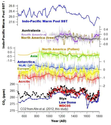 대기 이산화탄소 농도와 기후변화. Styx CO2농도는 아래 그래프에 검은색 점으로 표시되어 있다. 대기 CO2는 북극 온도 및 Indo-Pacific Warm Pool의 표층수온도(SST)와 높은 상관관계를 보인다