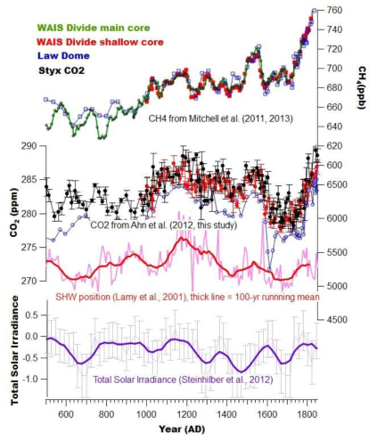 과거 1500년 간의 대기 메탄농도(위), 이산화탄소 농도(두번째), 남반구 편서풍 위도(Southern Hemisphere Westerlies Position), 총태양광방출량 (Total Solar Irradiance)자료 비교