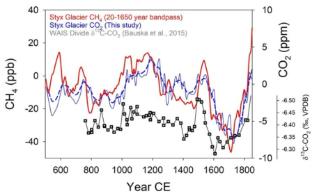 대역통과필터를 적용한 Styx 빙하 코어의 이산화탄소 자료(푸른색)와 메탄(빨간색) 자료의 비교. 푸른색 점선은 대역통과필터를 적용한 이산화탄소 자료를 200년 이동평균하여 평활화한 곡선. WAIS　Divide 빙하 코어에서 분석한 이산화탄소의 탄소-13 동위원소 비(검은색, Bauska et al., 2015) 자료가 함께 그려져 있다. 모든 자료는 동일한 기체연령(WD2014)을 따른다
