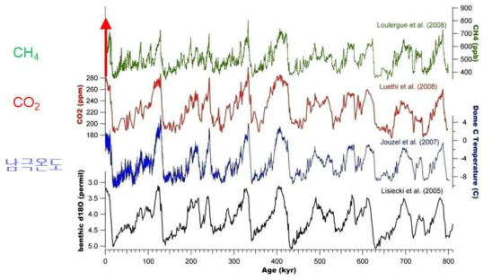 빙하코어를 이용하여 복원한 대기 이산화탄소, 메탄, 남극온도 자료와 해저퇴적물의 이용하여 복원한 빙하부피/해수면 변동 자료. 현재까지 과거 80만년의 기록이 복원되었으나, 정확한 변화시기 및 온실기체의 대기 농도 조절기작에 대해서는 연구가 미흡하다