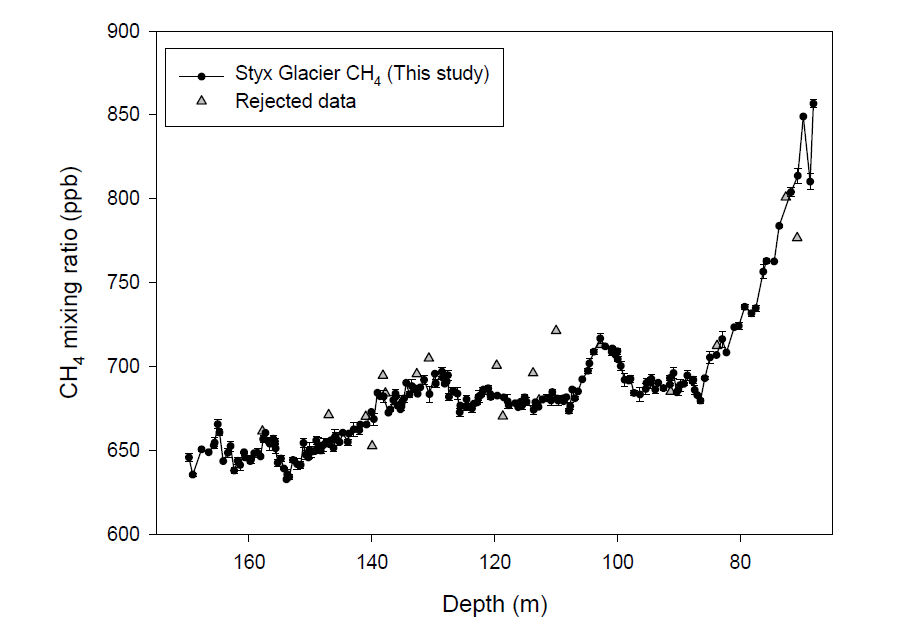 스틱스 빙하 코어에서 분석한 메탄 농도 자료. 회색 삼각형으로 표시된 자료는 기체 추출과정 중 누설이나 중복 측정결과 사이의 불일치로 인해 제외된 자료를 나타낸다