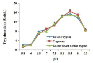 분리.정제된 벼 유래의 트립신과 시판되고 있는 표준품들을 TAME 기질을 이용하여 pH변화에 따른 트립신의 안정성 조사