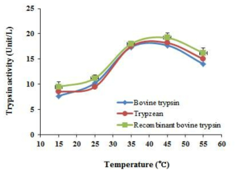 분리.정제된 벼 유래의 트립신과 시판되고 있는 표준품들을 TAME 기질을 이용하여 온도변화에 따른 트립신의 안정성 조사