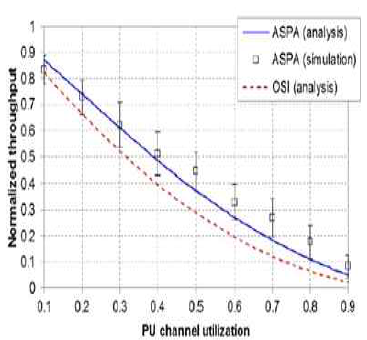 PU 채널 사용량에 따른 Nomalized Throughput