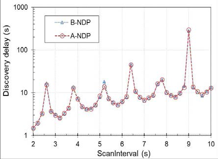 Scan interval에 따른 B-NDP와 A-NDP의 망구성 성능 비교