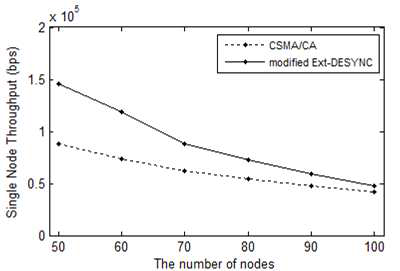 CSMA/CA와 Extended Desync-TDMA의 Single Node Throughput