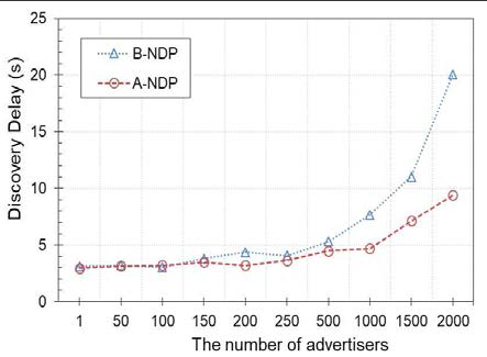 Advertiser의 수에 따른 B-NDP와 A-NDP의 망구성 성능 비교