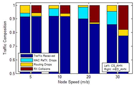 노드의 평균속력에 따른 CSMA/CA와 Extended Desync-TDMA의 트래픽 구성