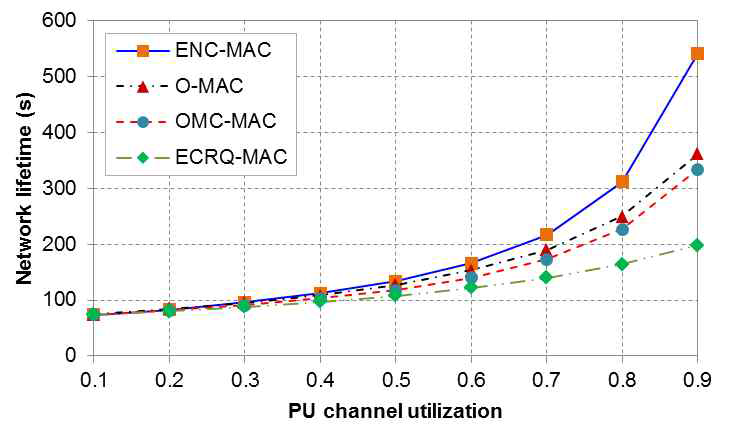 PU 채널 사용량에 따른 네트워크 지속시간