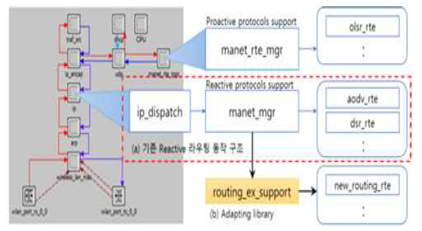 라우팅 프로토콜 교체 프레임워크의 구조