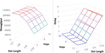 슬롯 길이와 홉 수에 따른 처리량 및 지연시간