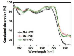 광학 시뮬레이션을 통한 두 가지 형태의 나노 격자가 도입된 소자 및 미도입된 기준 소자의 계산된 흡수 스펙트럼