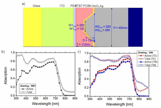 (a) FEM 광학시뮬레이션에 사용된 유기태양전지 구조, (b) 나노격자가 도입되지 않은 PTB7 계열 유기태양전지의 광학 흡수 스펙트라, 및 (c) 417 nm 주기의 나노격자가 도입된 TB7 계열 유기태양전지의 광학 흡수 스펙트라