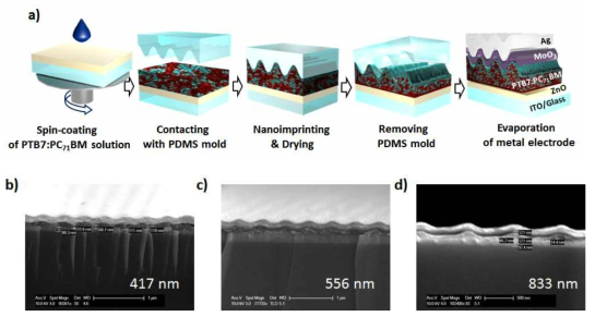 금속나노격자가 도입된 유기태양전지의 제작 과정(a) 및 417nm (b), 556 nm (c) 및 833 nm (d) 주기의 나노 격자가 도입된 유기태양전지의 단면 SEM 이미지