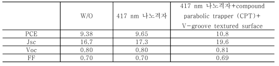 금속나노격자가 도입된 PTB7-Th:PC71BM 계열 유기태양전지들의 광전변환 득성