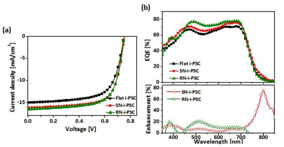 (a) 다양한 형태를 가지는 금속나노격자가 도입된 유기태양전지들의 전류밀도-전압 곡선 (b) 외부양자효율 및 양자효율 증가량 스펙트럼