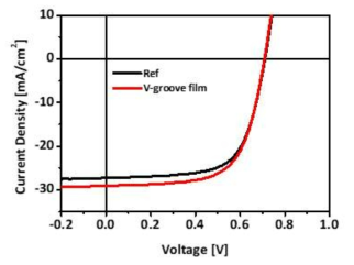ITO/ZnO/PTB7-Th:IEICO/MoO3/Ag 구조의 유기태양 전지에서 V-groove 필름을 도입하였을 때의 전류밀도-전압 곡선 변화