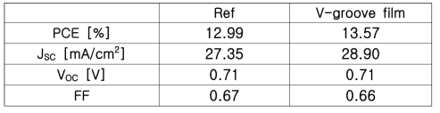 V-groove 필름이 도입된 유기태양전지의 광전변환 특성