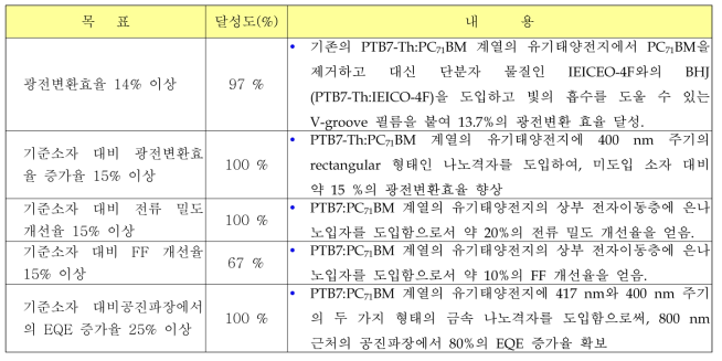 과제 목표, 달성도 및 내용