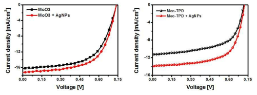 각 전자이동층 (MoO3와 MeO-TPD)에 은나노입자를 도입했을 때의 전압-전류 곡선