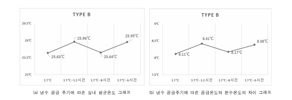 냉수 공급에 따른 실내평균온도와 공급 및 환수 온도 그래프