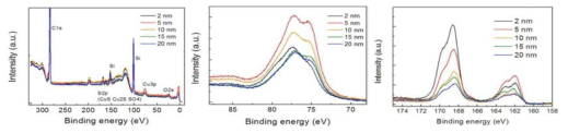375 eV 에서의 PES 측정결과. Survey (좌), Cu3p (중), S2p (우)