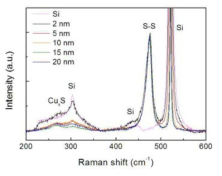 두께가 다른 CuS 박막의 Raman 분광 실험 결과