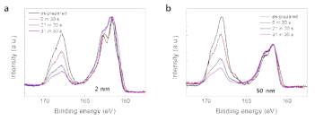 CuS 박막의 Ne ion sputtering 시간별 PES data