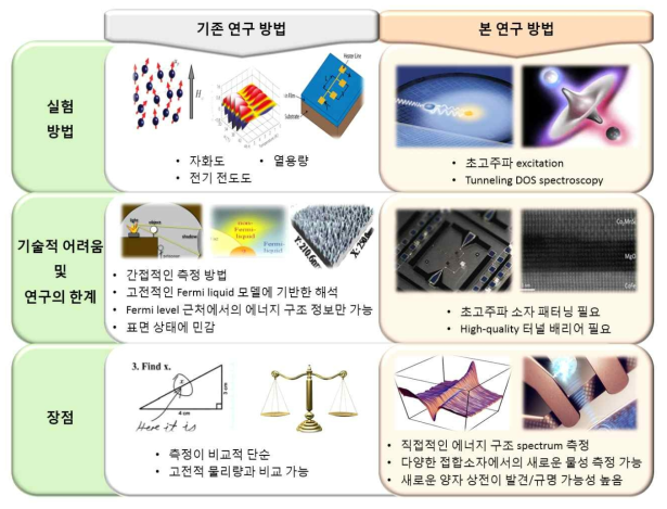 기존 연구와 본 연구와의 비교에 의한 본 연구 결과의 중요성