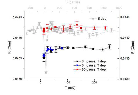 Si:P의 자기장 및 온도에 따른 전기전도도 (1/R) 측정 결과