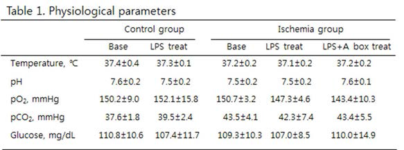 rectal temperature, pH, O2 CO2 분압, glucose 농도 조사