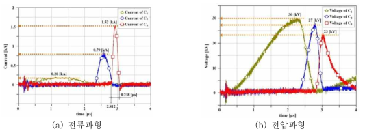 기존 Magnetic Pulse Compressor의 출력파형