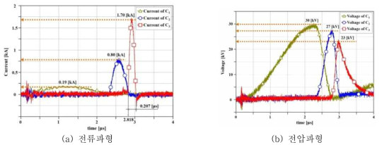 다권선형 Magnetic SW을 적용한 Magnetic Pulse Compressor의 출력파형