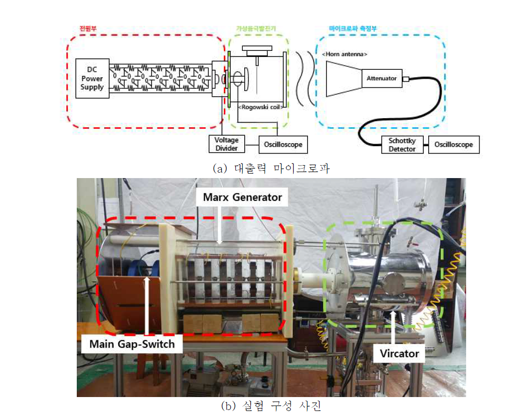 대출력 마이크로파 발생 시스템의 개요도와 실제 구성 사진