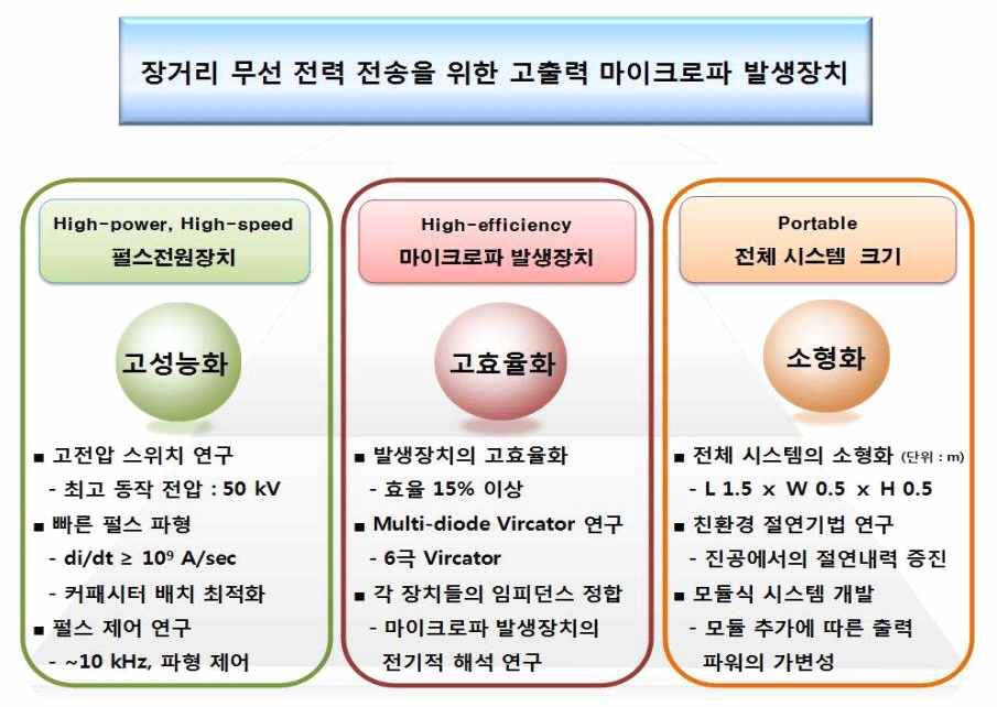 연구의 진행 방향