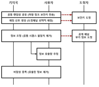 인공 잡음 생성 기반 보안키 분배 기법