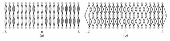 Spatially coupled LDPC 부호의 구조: (a) Uncoupled chain of (3, 6) regualr LDPC, (b) Spatially coupled (3, 6, L) progotraph