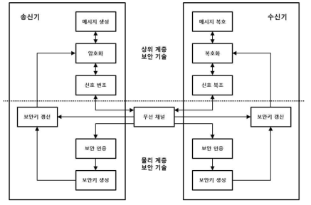 제안하는 통합 보안 시스템 개념도