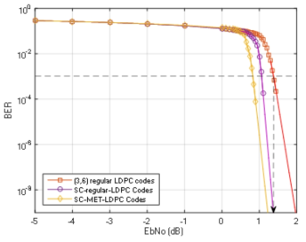 기존 regular LDPC, spatially-coupled LDPC, spatially-coupled MET LDPC 부호의 비트 오류율