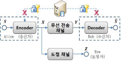 보안키의 사전 공유를 수행하지않는 물리계층 도청채널 모델