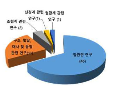 CIAPIN1 연구 동향