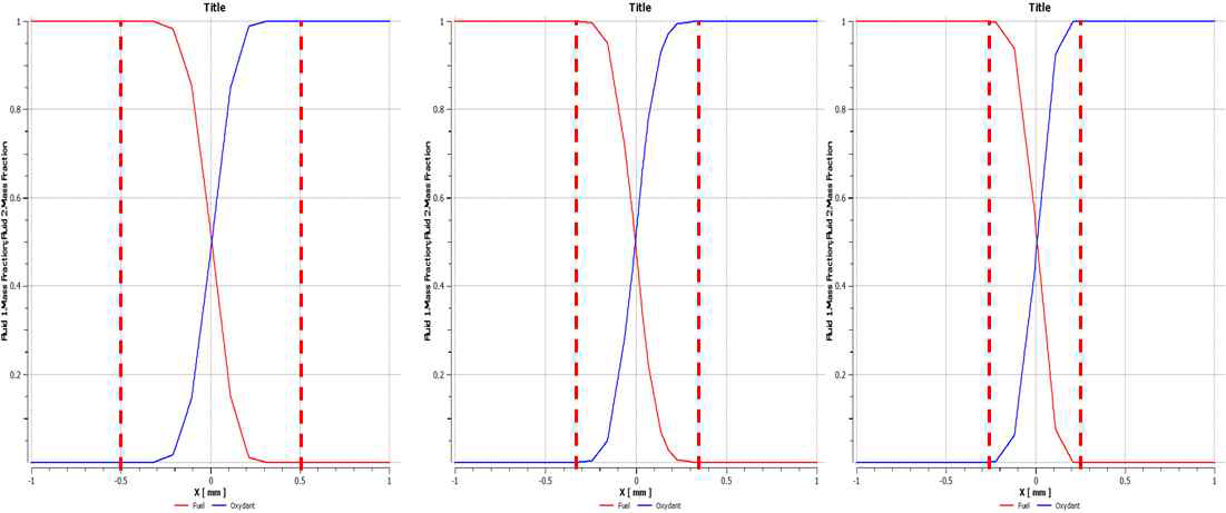 채널 배출구, 중간, 주입구 근처에서의 연료와 산화제의 상호 농도 분포