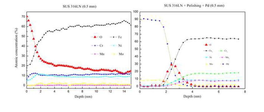 SS316LN 시료의 플라즈마 에칭 전(왼쪽) 후(오른쪽) 측정한 depth Profile 분석 결과
