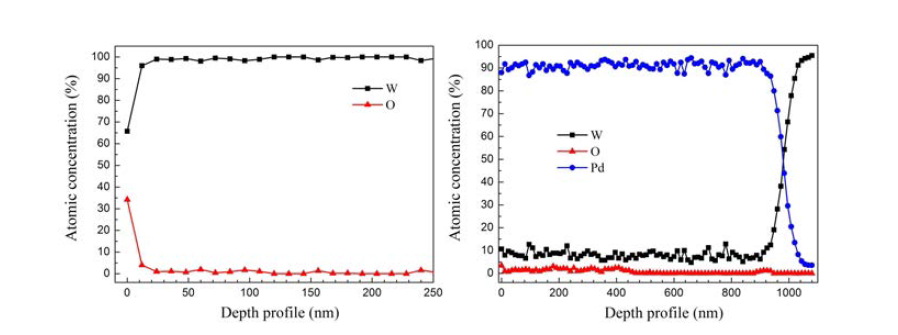 W 시료의 Ar 플라즈마 처리 전(왼쪽) 후(오른쪽) 측정한 depth Profile 분석 결과