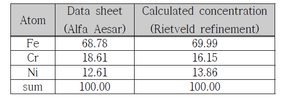 Alfa Aesar에서 제공한 원소 성분비율과 Rietveld refinement를 통해 계산한 성분비율의 비교분석표