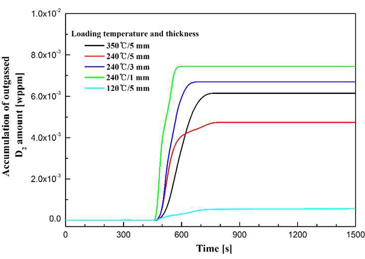 Be 시료의 두께 및 잠입온도에 따른 중수소 방출 누적량