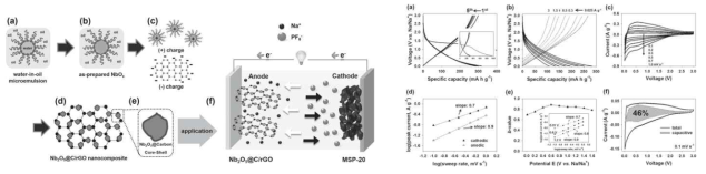 고성능의 Nb2O5-탄소 나노 복합체 제조 개요도 및 소듐 이온 하이브리드 수퍼커패시터 시스템에 적용하여 고용량 고출력을 보인 사례 (“High-Performance Sodium-Ion Hybrid Supercapacitor Based on Nb2O5 @Carbon Core–Shell Nanoparticles and Reduced Graphene Oxide Nanocomposites“ Lim, Eunho;, Yoon, Songhun* et al., Advanced Functional Materials, 26(21), 2016)