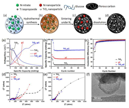 TiO2-gC 합성법 제조 개요도 및 전기화학 분석 결과 (“Facile synthesis of a mesostructured TiO2-graphitized carbon (TiO2-gC) composite through the hydrothermal process and its application as the anode of lithium ion batteries” Sohn, Hiesang; Yoon, Songhun* et al., RSC Advances, 6(45), 2016)